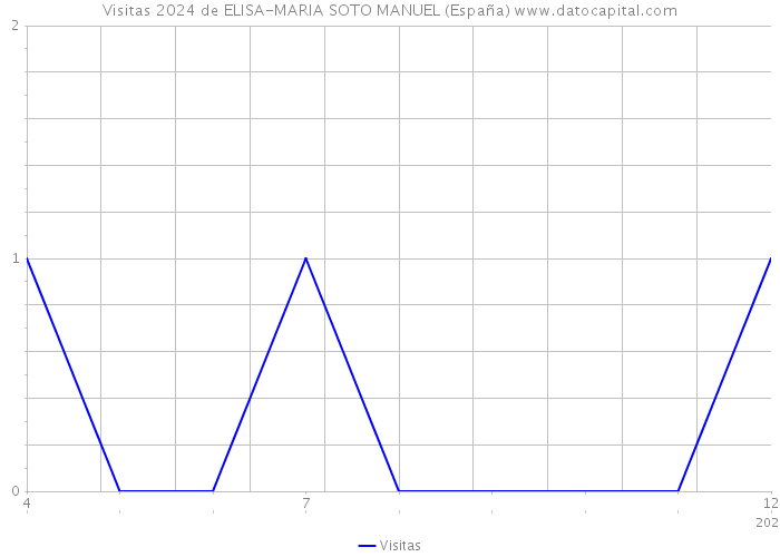 Visitas 2024 de ELISA-MARIA SOTO MANUEL (España) 