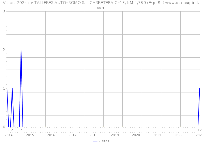 Visitas 2024 de TALLERES AUTO-ROMO S.L. CARRETERA C-13, KM 4,750 (España) 