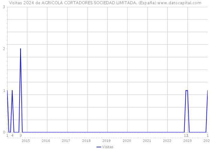 Visitas 2024 de AGRICOLA CORTADORES SOCIEDAD LIMITADA. (España) 