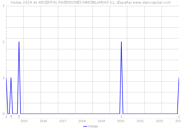 Visitas 2024 de ARGENTAL INVERSIONES INMOBILIARIAS S.L. (España) 
