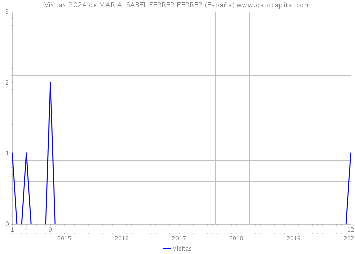 Visitas 2024 de MARIA ISABEL FERRER FERRER (España) 