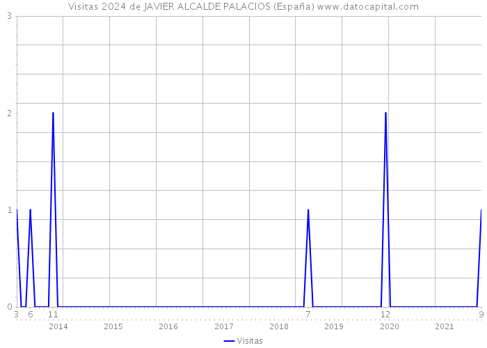 Visitas 2024 de JAVIER ALCALDE PALACIOS (España) 