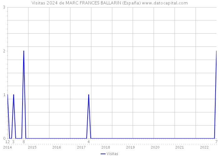 Visitas 2024 de MARC FRANCES BALLARIN (España) 