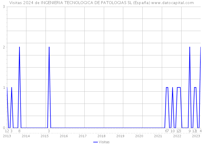 Visitas 2024 de INGENIERIA TECNOLOGICA DE PATOLOGIAS SL (España) 