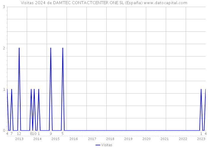Visitas 2024 de DAMTEC CONTACTCENTER ONE SL (España) 