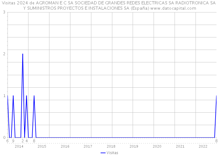 Visitas 2024 de AGROMAN E C SA SOCIEDAD DE GRANDES REDES ELECTRICAS SA RADIOTRONICA SA Y SUMINISTROS PROYECTOS E INSTALACIONES SA (España) 