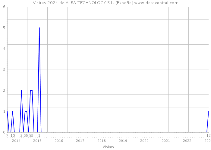 Visitas 2024 de ALBA TECHNOLOGY S.L. (España) 