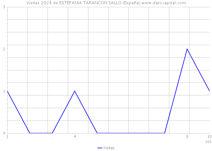 Visitas 2024 de ESTEFANIA TARANCON SALLO (España) 