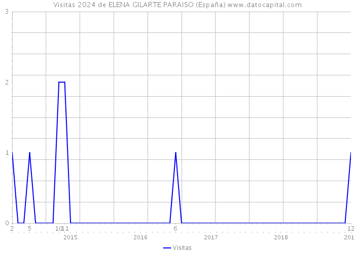Visitas 2024 de ELENA GILARTE PARAISO (España) 