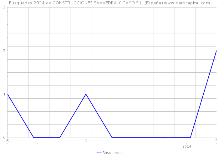 Búsquedas 2024 de CONSTRUCCIONES SAAVEDRA Y GAYO S.L. (España) 