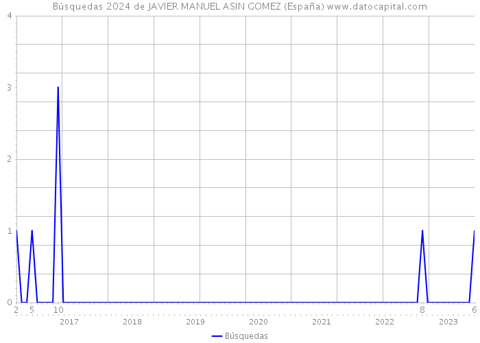 Búsquedas 2024 de JAVIER MANUEL ASIN GOMEZ (España) 