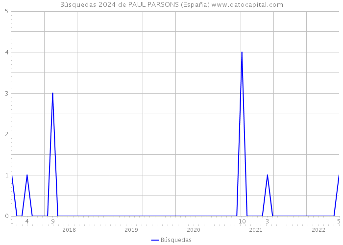 Búsquedas 2024 de PAUL PARSONS (España) 