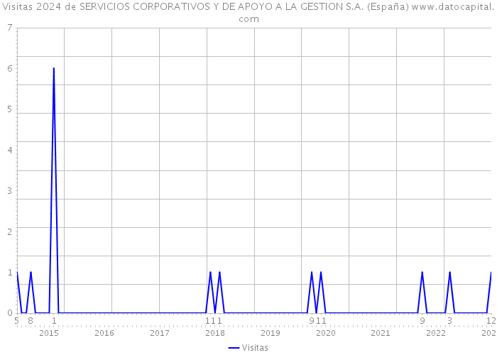 Visitas 2024 de SERVICIOS CORPORATIVOS Y DE APOYO A LA GESTION S.A. (España) 