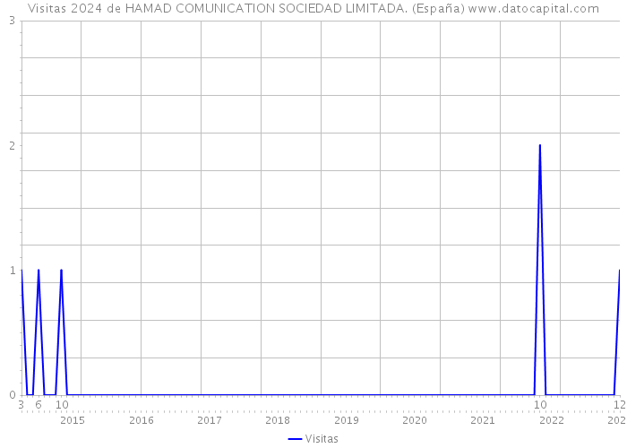 Visitas 2024 de HAMAD COMUNICATION SOCIEDAD LIMITADA. (España) 