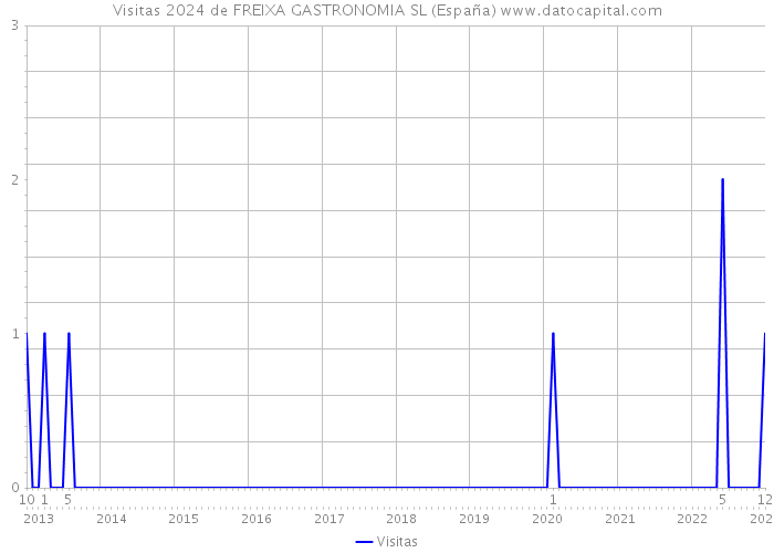 Visitas 2024 de FREIXA GASTRONOMIA SL (España) 
