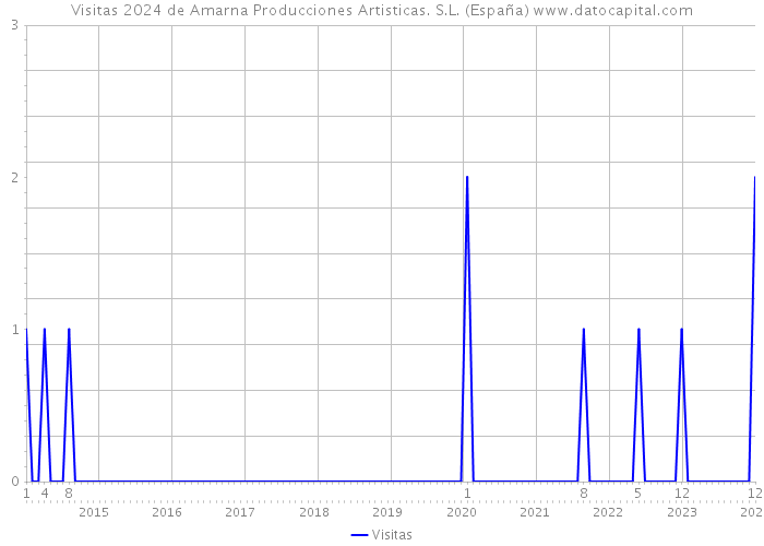 Visitas 2024 de Amarna Producciones Artisticas. S.L. (España) 