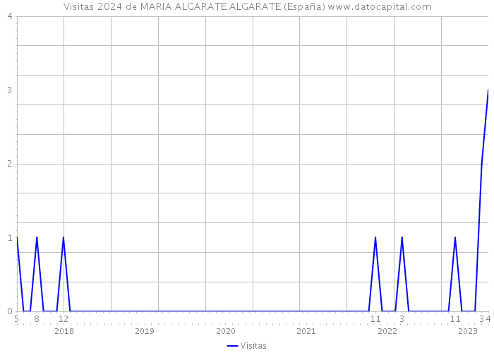 Visitas 2024 de MARIA ALGARATE ALGARATE (España) 