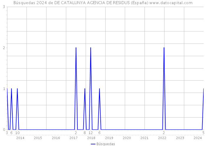 Búsquedas 2024 de DE CATALUNYA AGENCIA DE RESIDUS (España) 
