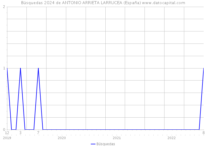 Búsquedas 2024 de ANTONIO ARRIETA LARRUCEA (España) 
