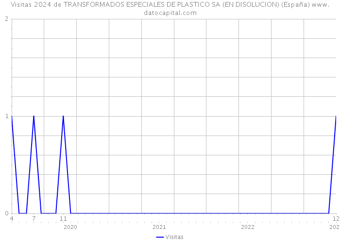Visitas 2024 de TRANSFORMADOS ESPECIALES DE PLASTICO SA (EN DISOLUCION) (España) 