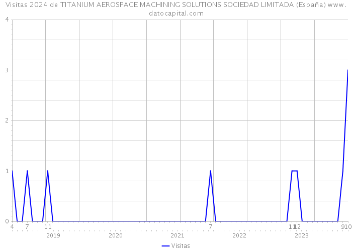 Visitas 2024 de TITANIUM AEROSPACE MACHINING SOLUTIONS SOCIEDAD LIMITADA (España) 