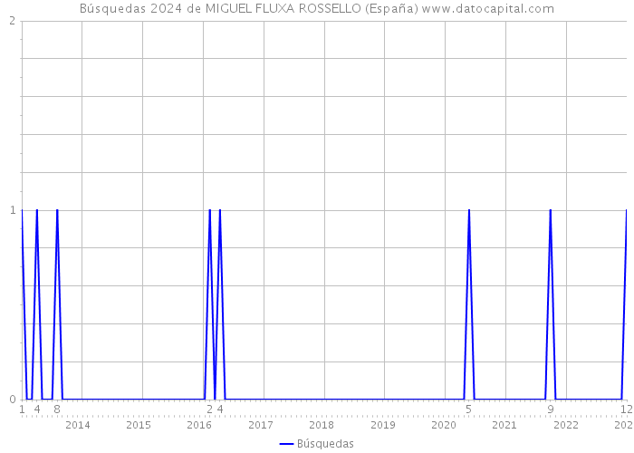 Búsquedas 2024 de MIGUEL FLUXA ROSSELLO (España) 