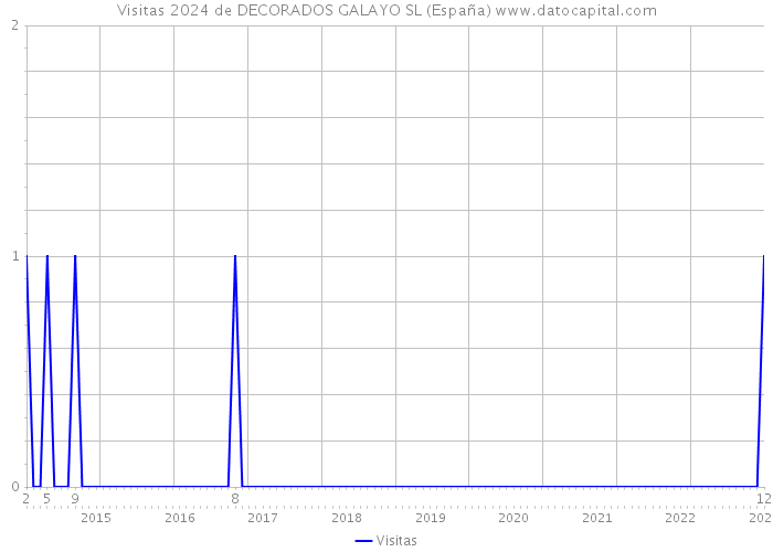 Visitas 2024 de DECORADOS GALAYO SL (España) 