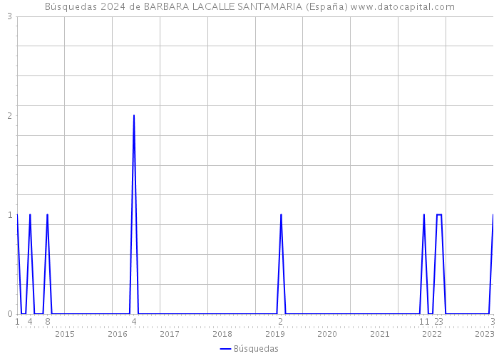 Búsquedas 2024 de BARBARA LACALLE SANTAMARIA (España) 