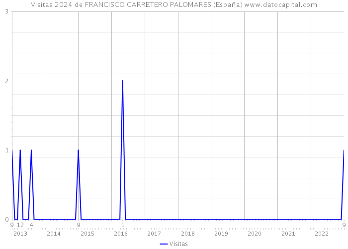 Visitas 2024 de FRANCISCO CARRETERO PALOMARES (España) 
