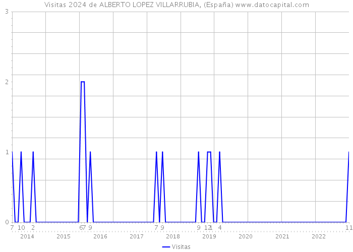 Visitas 2024 de ALBERTO LOPEZ VILLARRUBIA, (España) 