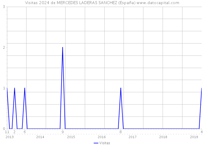 Visitas 2024 de MERCEDES LADERAS SANCHEZ (España) 