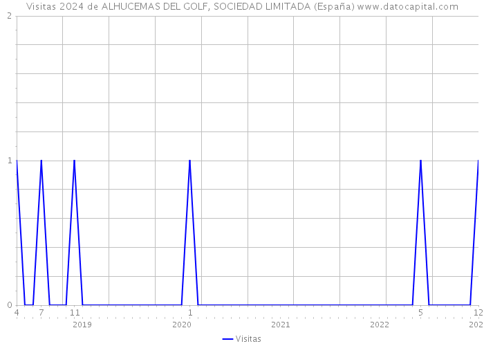 Visitas 2024 de ALHUCEMAS DEL GOLF, SOCIEDAD LIMITADA (España) 