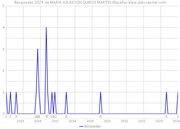 Búsquedas 2024 de MARIA ASUNCION QUIROS MARTIN (España) 