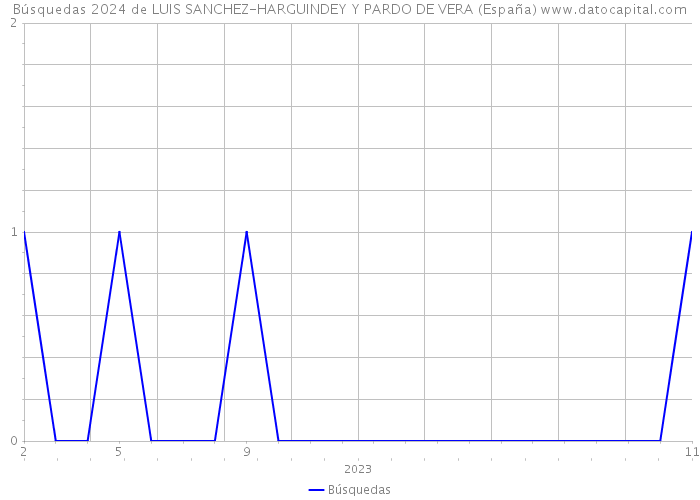 Búsquedas 2024 de LUIS SANCHEZ-HARGUINDEY Y PARDO DE VERA (España) 