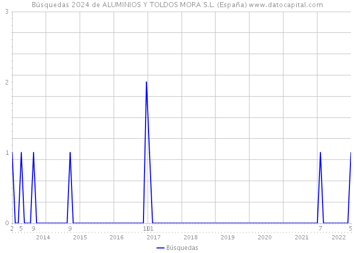 Búsquedas 2024 de ALUMINIOS Y TOLDOS MORA S.L. (España) 