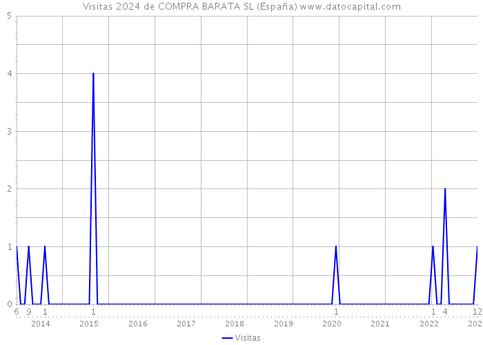 Visitas 2024 de COMPRA BARATA SL (España) 