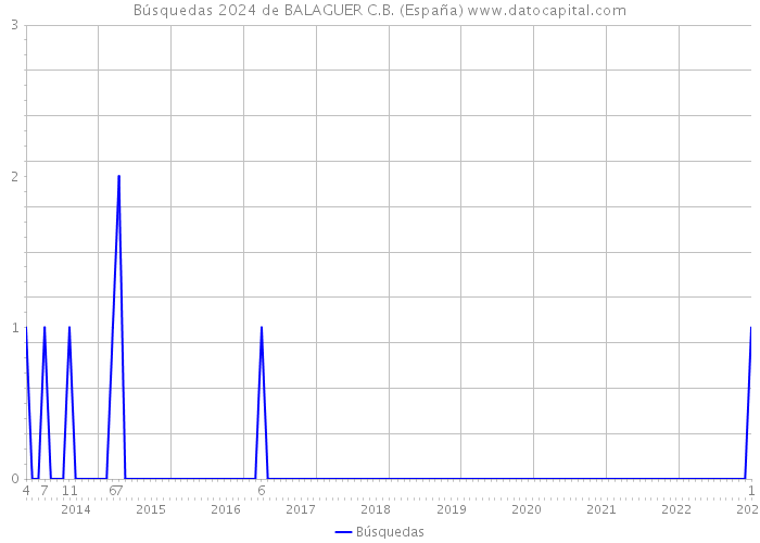 Búsquedas 2024 de BALAGUER C.B. (España) 