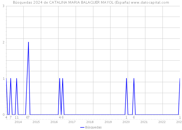 Búsquedas 2024 de CATALINA MARIA BALAGUER MAYOL (España) 