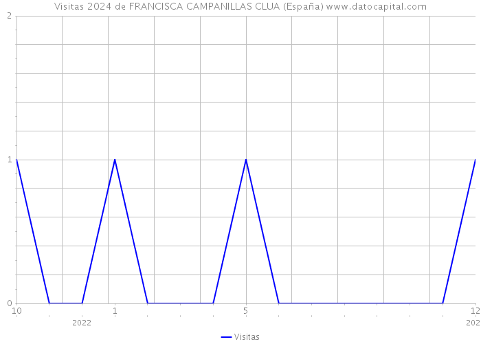 Visitas 2024 de FRANCISCA CAMPANILLAS CLUA (España) 