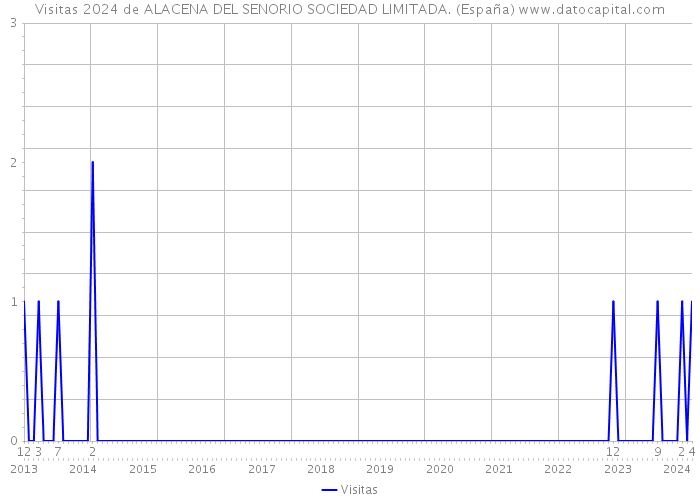 Visitas 2024 de ALACENA DEL SENORIO SOCIEDAD LIMITADA. (España) 