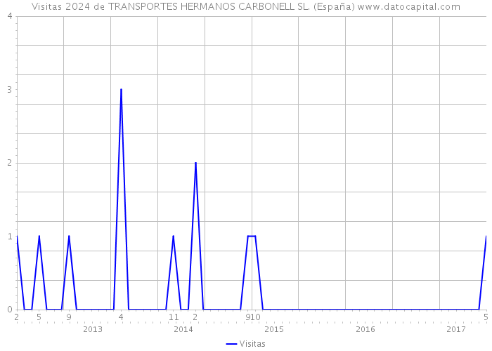 Visitas 2024 de TRANSPORTES HERMANOS CARBONELL SL. (España) 