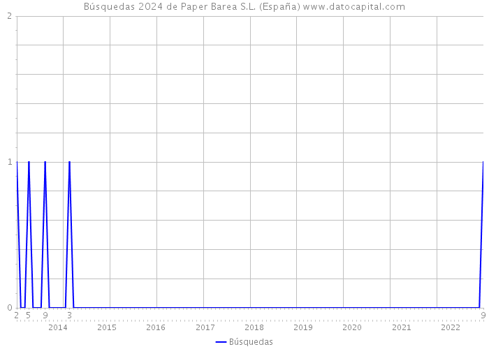 Búsquedas 2024 de Paper Barea S.L. (España) 
