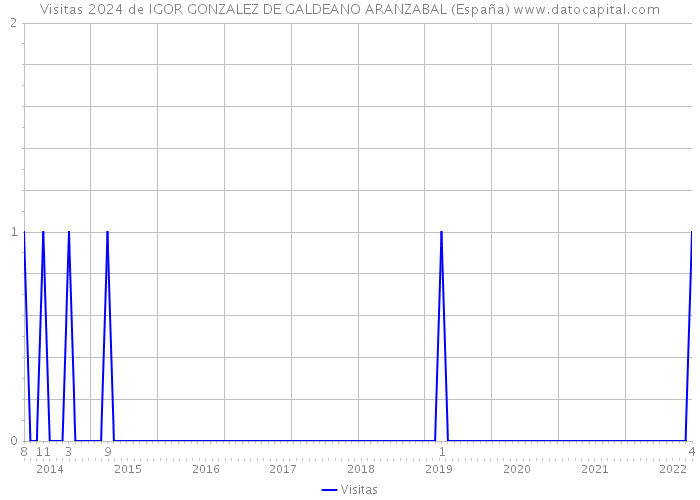 Visitas 2024 de IGOR GONZALEZ DE GALDEANO ARANZABAL (España) 