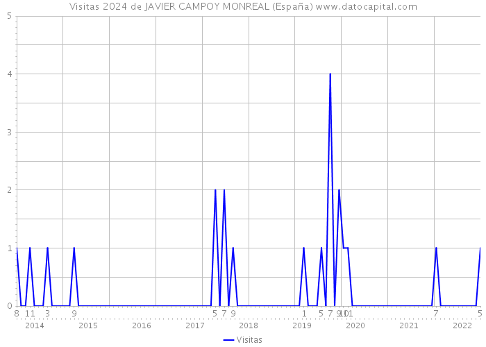 Visitas 2024 de JAVIER CAMPOY MONREAL (España) 
