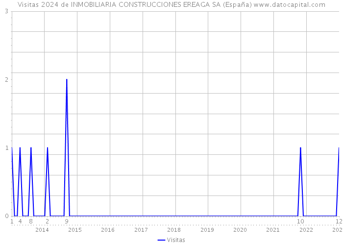 Visitas 2024 de INMOBILIARIA CONSTRUCCIONES EREAGA SA (España) 