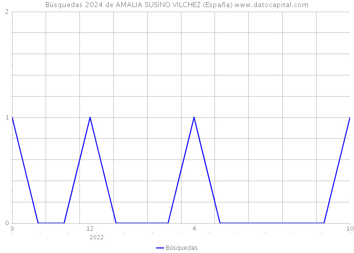 Búsquedas 2024 de AMALIA SUSINO VILCHEZ (España) 
