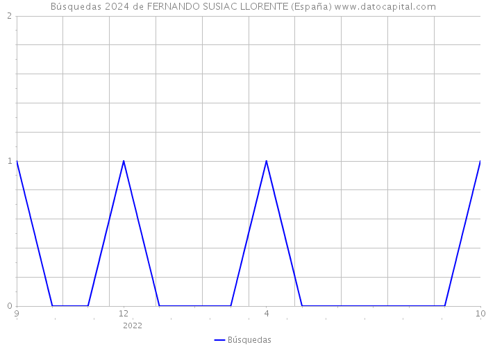 Búsquedas 2024 de FERNANDO SUSIAC LLORENTE (España) 