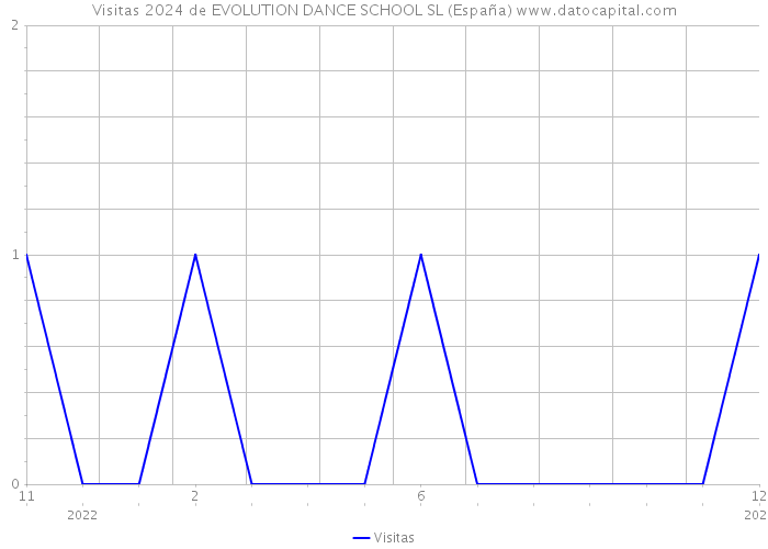Visitas 2024 de EVOLUTION DANCE SCHOOL SL (España) 