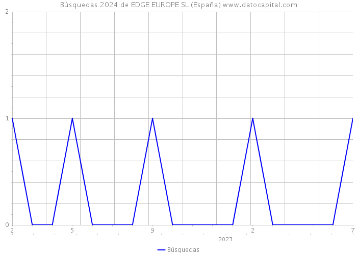 Búsquedas 2024 de EDGE EUROPE SL (España) 