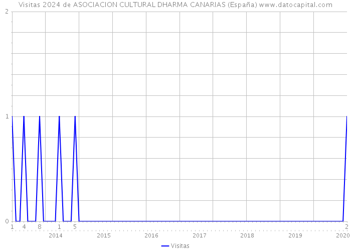 Visitas 2024 de ASOCIACION CULTURAL DHARMA CANARIAS (España) 